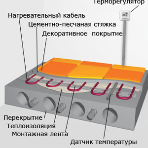 Теплый пол,  нагревательный кабель мат Николаев